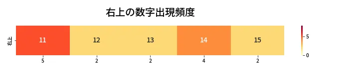 第413回 ビンゴ5 右上の数字出現頻度