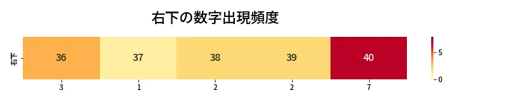 第412回 ビンゴ5 右下の数字出現頻度