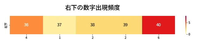 第413回 ビンゴ5 右下の数字出現頻度
