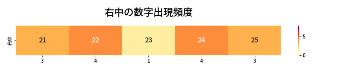 第412回 ビンゴ5 右中の数字出現頻度