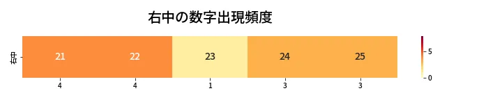 第413回 ビンゴ5 右中の数字出現頻度