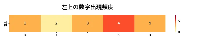 第412回 ビンゴ5 左上の数字出現頻度