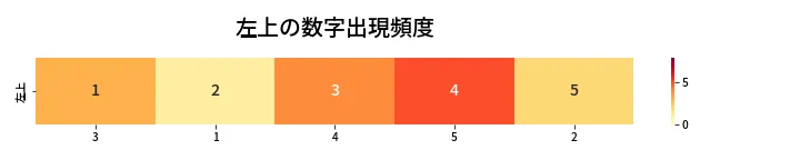 第413回 ビンゴ5 左上の数字出現頻度