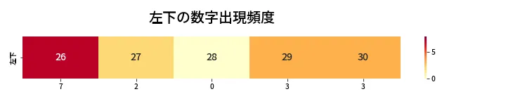 第412回 ビンゴ5 左下の数字出現頻度