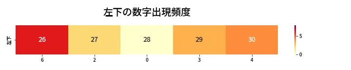 第413回 ビンゴ5 左下の数字出現頻度