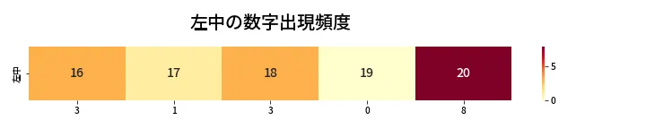 第413回 ビンゴ5 左中の数字出現頻度