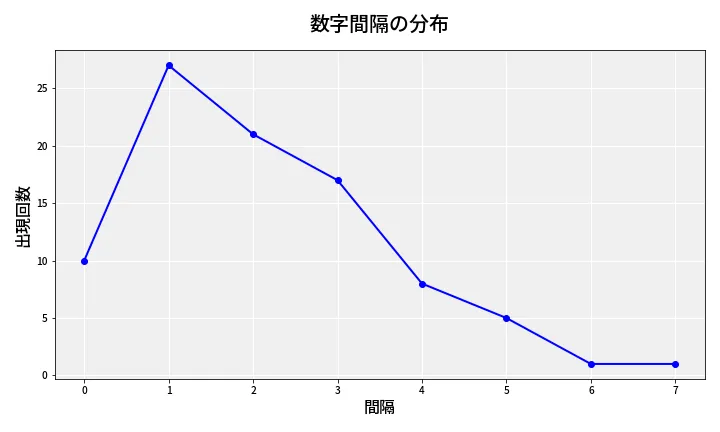 第6674回 ナンバーズ4 数字間隔分析