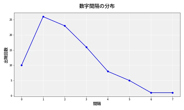 第6675回 ナンバーズ4 数字間隔分析