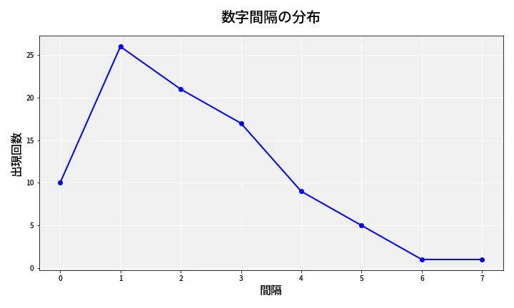 第6676回 ナンバーズ4 数字間隔分析