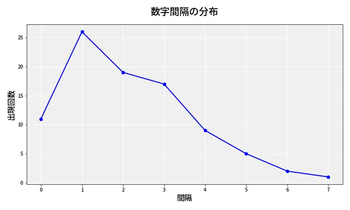 第6677回 ナンバーズ4 数字間隔分析