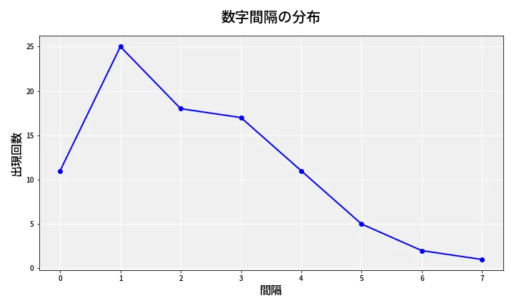 第6678回 ナンバーズ4 数字間隔分析