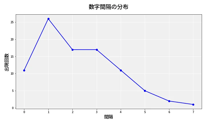 第6679回 ナンバーズ4 数字間隔分析