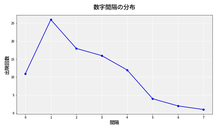 第6680回 ナンバーズ4 数字間隔分析