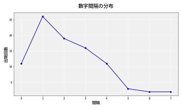 第6681回 ナンバーズ4 数字間隔分析