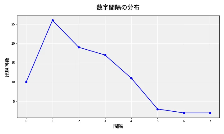 第6682回 ナンバーズ4 数字間隔分析