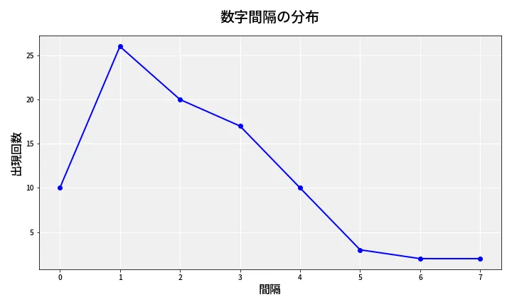 第6683回 ナンバーズ4 数字間隔分析