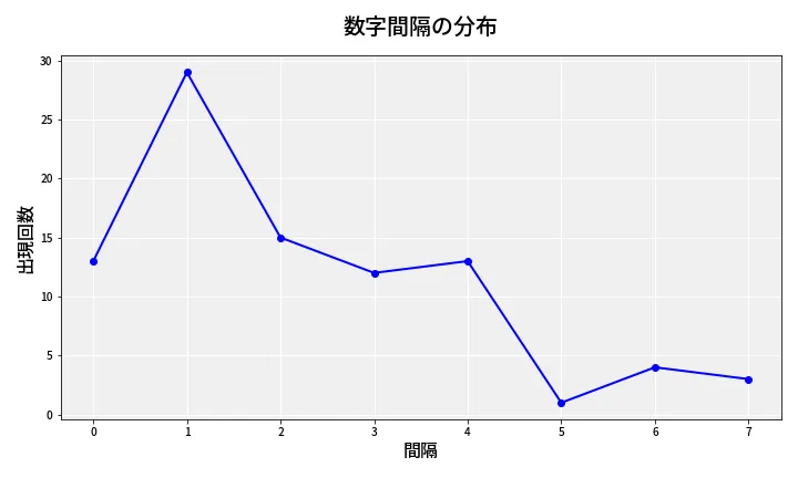 第6692回 ナンバーズ4 数字間隔分析