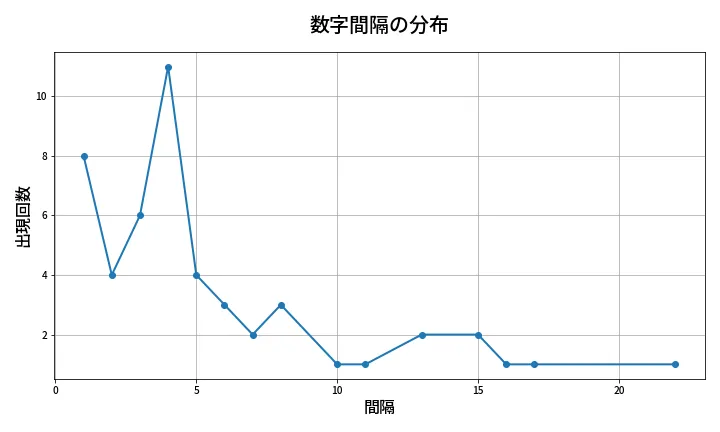 第1979回 ロト6 数字間隔分析