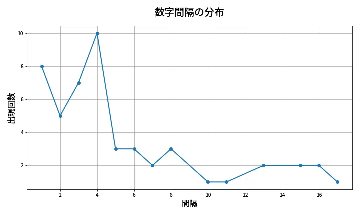 第1980回 ロト6 数字間隔分析