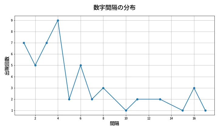 第1981回 ロト6 数字間隔分析