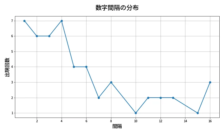 第1982回 ロト6 数字間隔分析