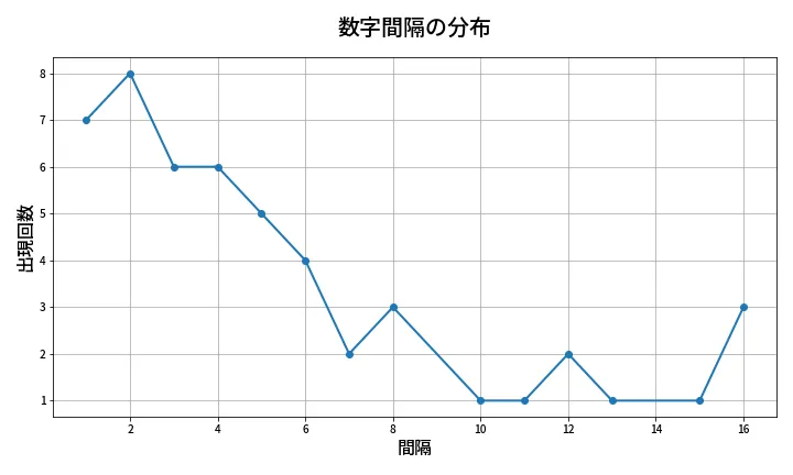 第1983回 ロト6 数字間隔分析