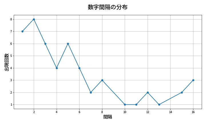 第1984回 ロト6 数字間隔分析
