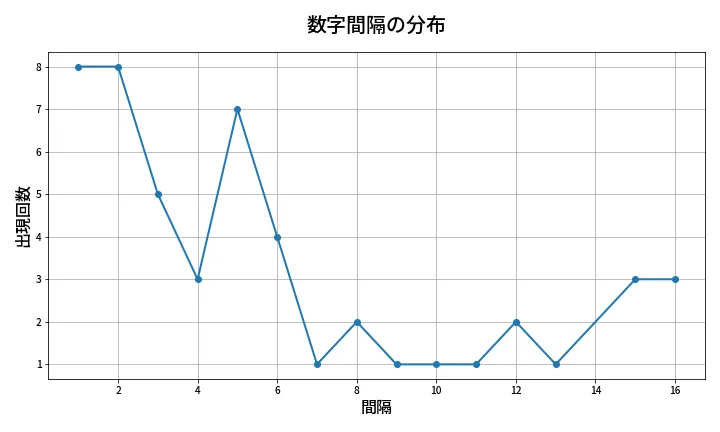 第1985回 ロト6 数字間隔分析
