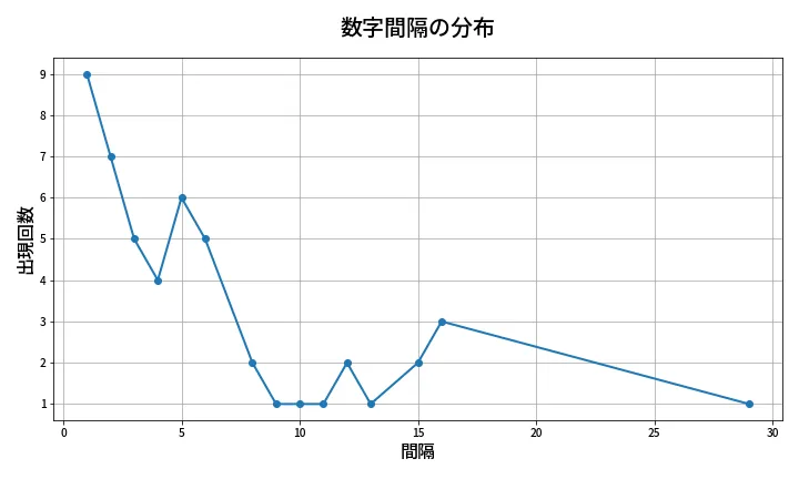 第1986回 ロト6 数字間隔分析