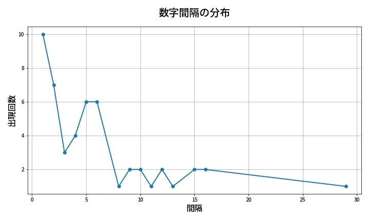 第1987回 ロト6 数字間隔分析
