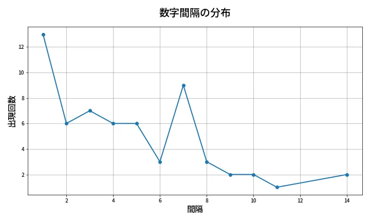 第617回 ロト7 数字間隔分析