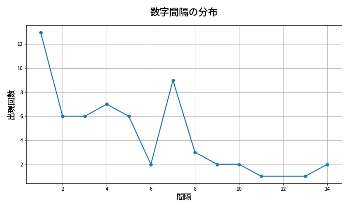 第618回 ロト7 数字間隔分析