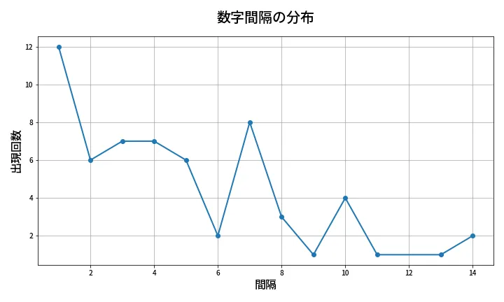 第619回 ロト7 数字間隔分析