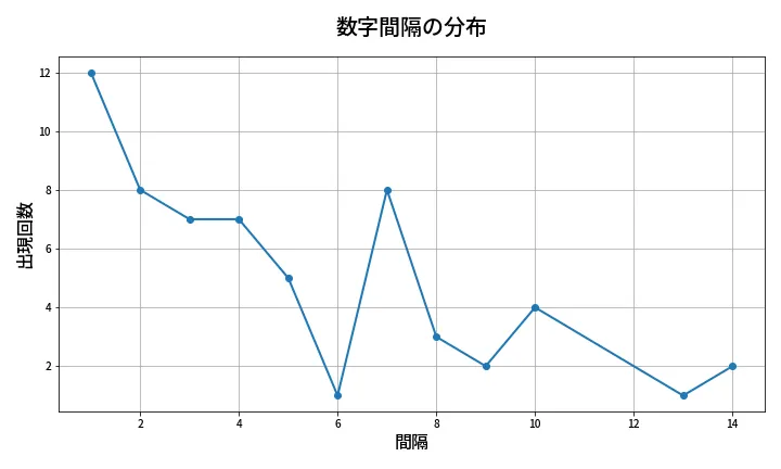第620回 ロト7 数字間隔分析