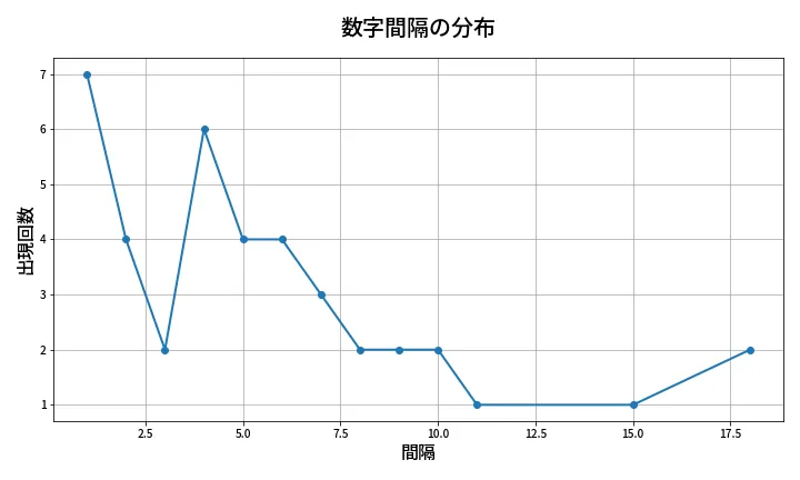第1327回 ミニロト 数字間隔分析