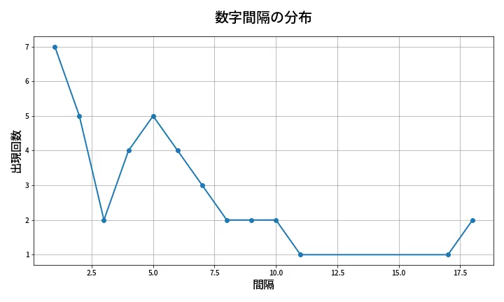 第1328回 ミニロト 数字間隔分析