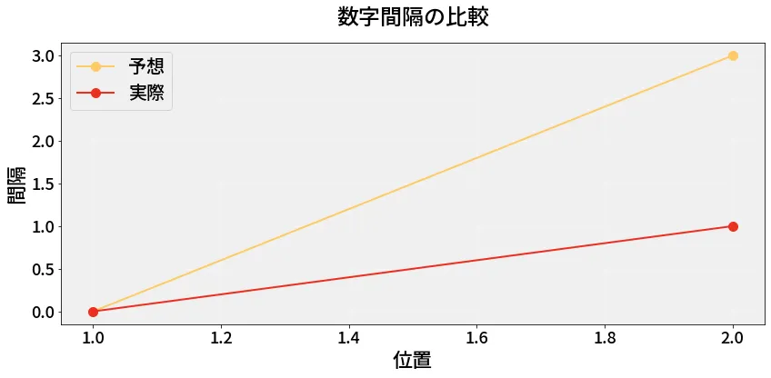 第6682回 ナンバーズ3 数字間隔の分析