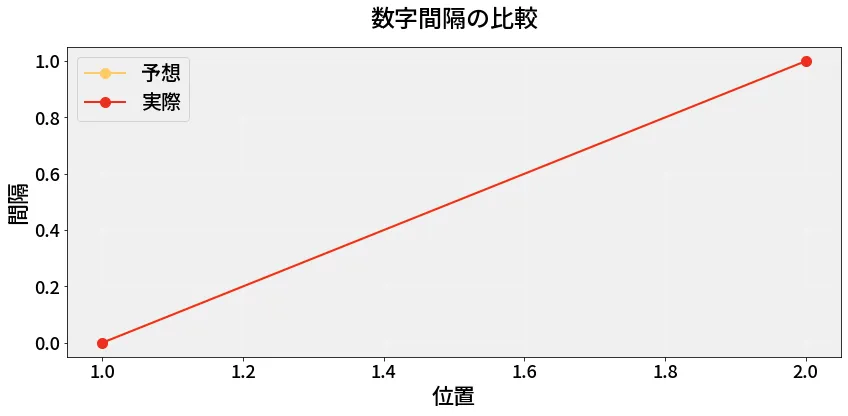 第6682回 ナンバーズ3 数字間隔の分析