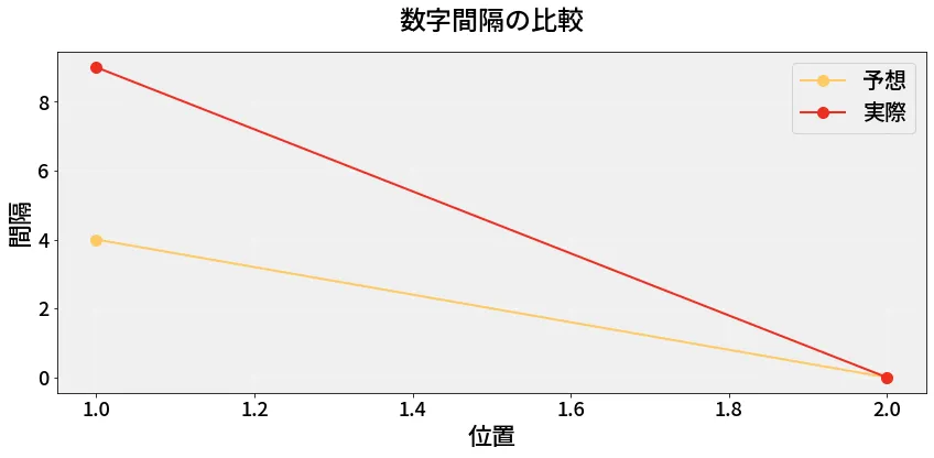 第6685回 ナンバーズ3 数字間隔の分析