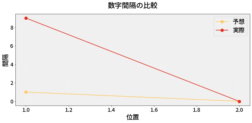 第6685回 ナンバーズ3 数字間隔の分析