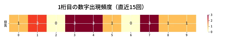 第6674回 ナンバーズ3 1桁目の出現頻度ヒートマップ