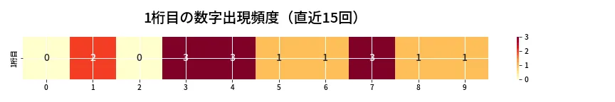 第6675回 ナンバーズ3 1桁目の出現頻度ヒートマップ