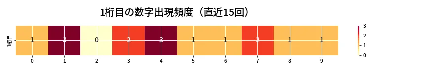 第6678回 ナンバーズ3 1桁目の出現頻度ヒートマップ