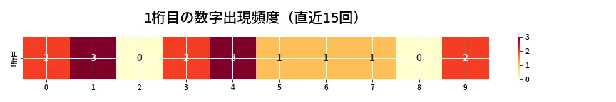 第6680回 ナンバーズ3 1桁目の出現頻度ヒートマップ