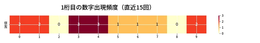 第6681回 ナンバーズ3 1桁目の出現頻度ヒートマップ