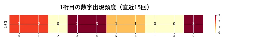 第6682回 ナンバーズ3 1桁目の出現頻度ヒートマップ