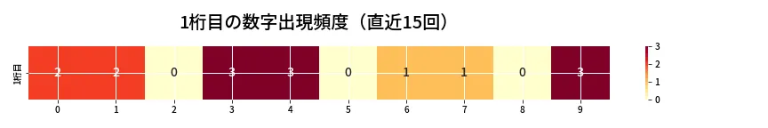 第6683回 ナンバーズ3 1桁目の出現頻度ヒートマップ