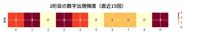 第6684回 ナンバーズ3 1桁目の出現頻度ヒートマップ
