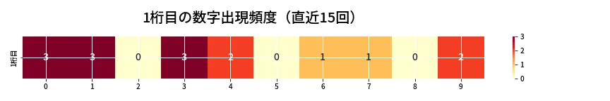 第6687回 ナンバーズ3 1桁目の出現頻度ヒートマップ