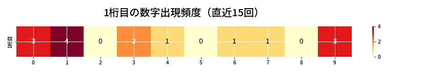 第6689回 ナンバーズ3 1桁目の出現頻度ヒートマップ